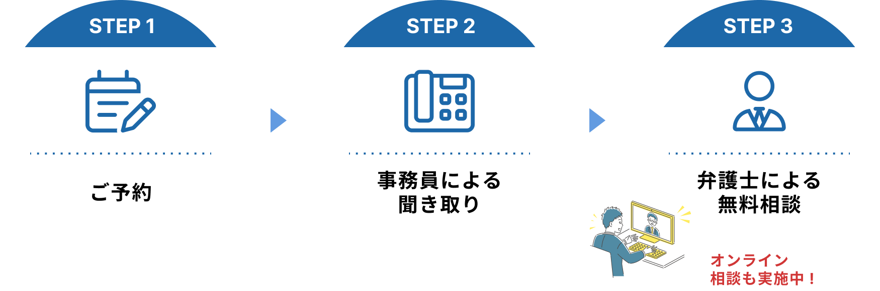 初回無料相談の流れ