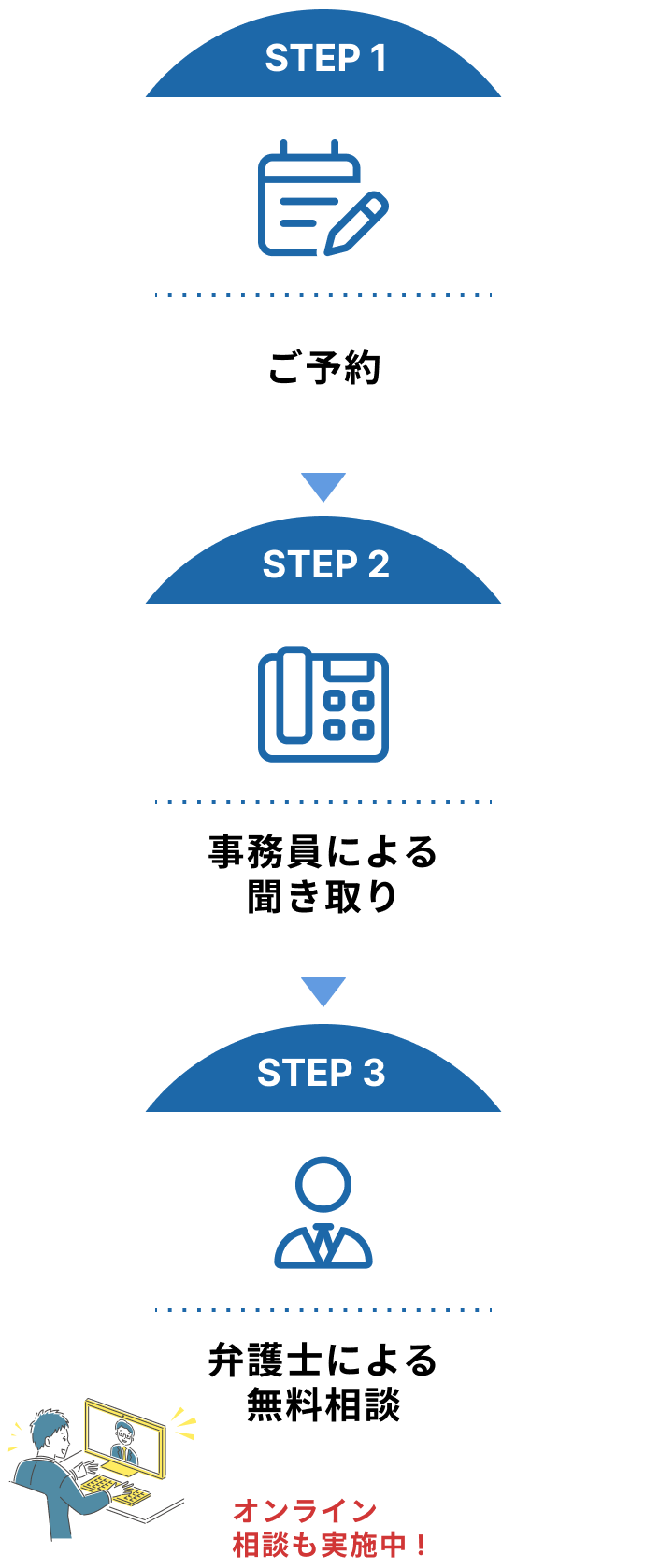 初回無料相談の流れ