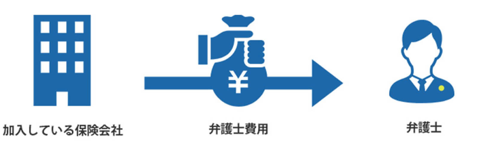 弁護士費用特約