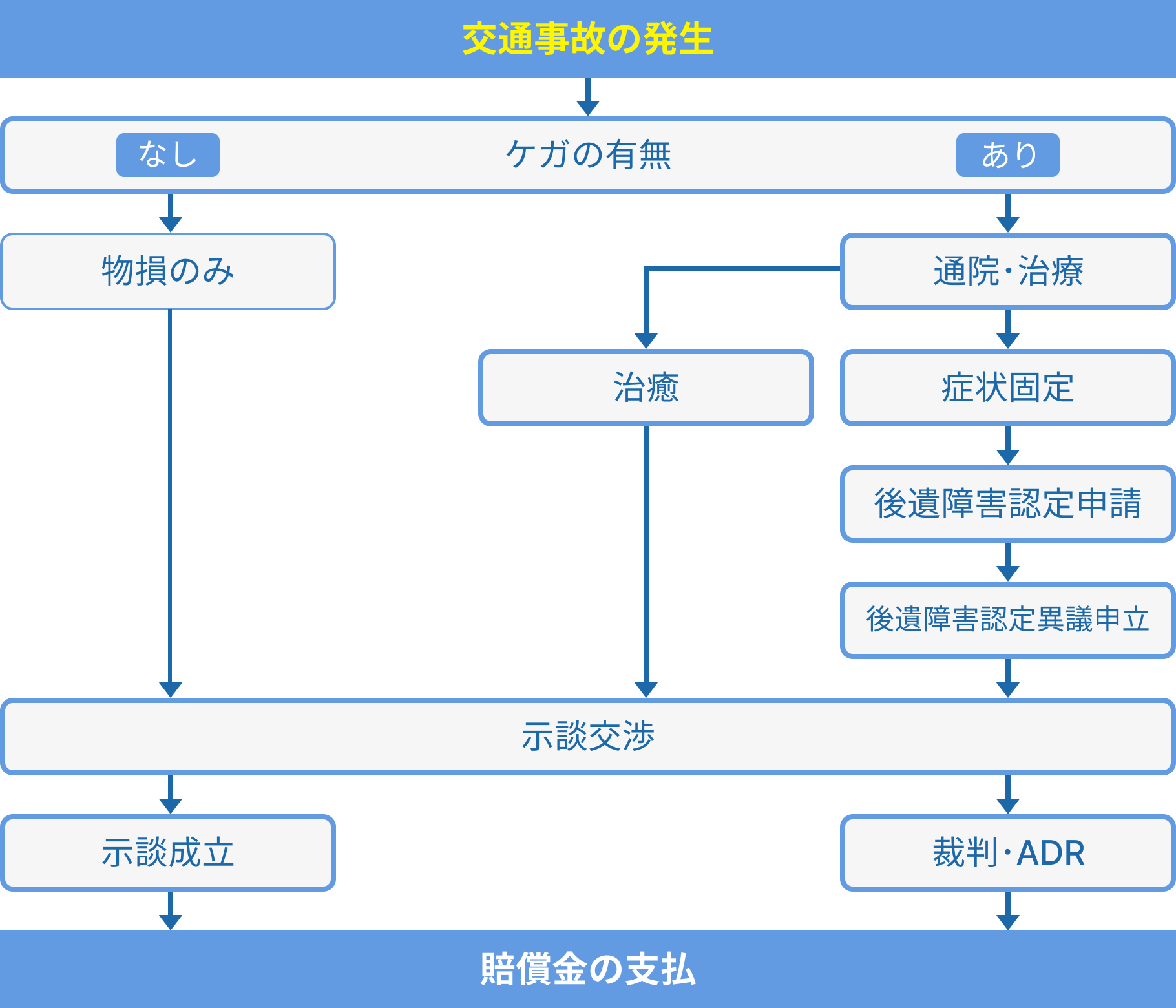 交通事故発生から解決までの流れ